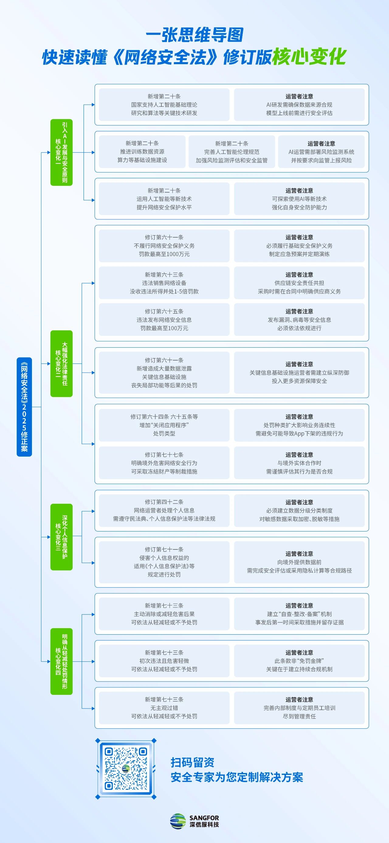 一张思维导图,快速读懂《网络安全法》修订版「核心变化」
