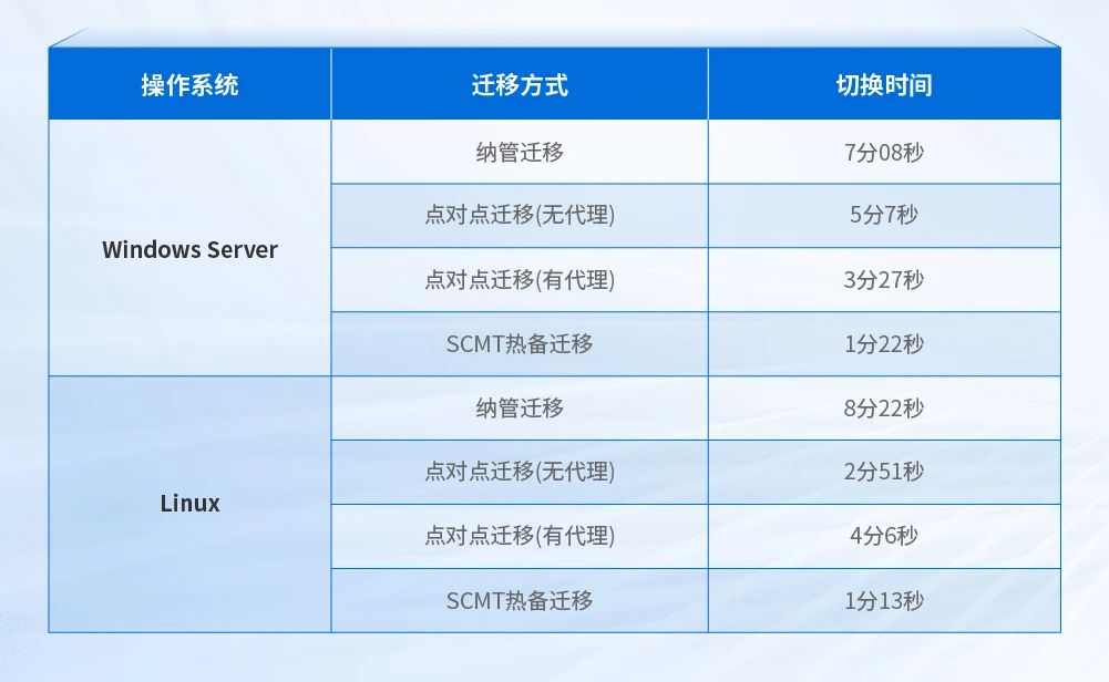 业务应用类型、停机窗口