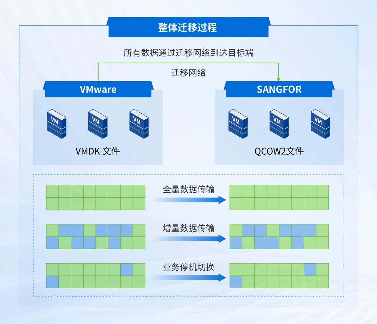 整体迁移过程