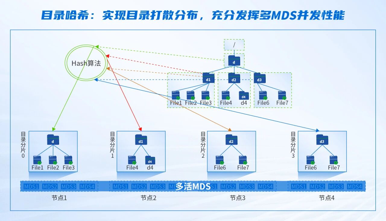 深信服采用基于目录分片的分布式策略