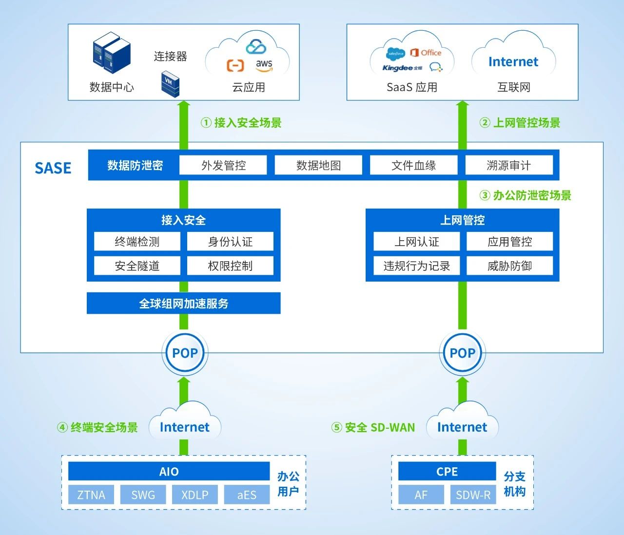 深信服一体化办公方案，全球部署了40+安全POP点，深度融合SD-WAN骨干网资源