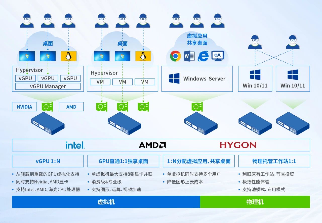 深信服3D全场景解决方案