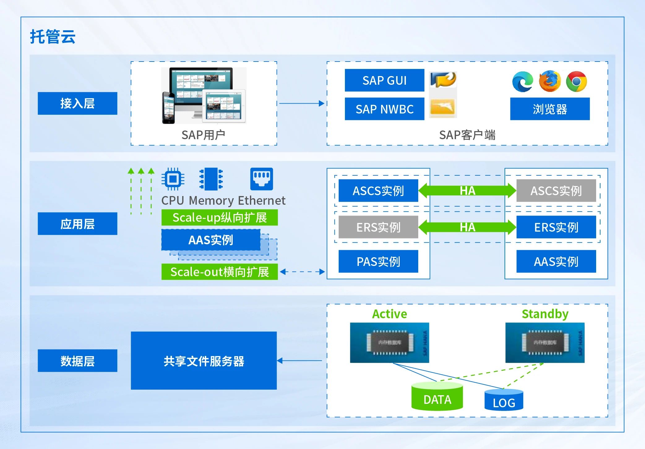 SAP应用系统及HANA高可用云架构设计