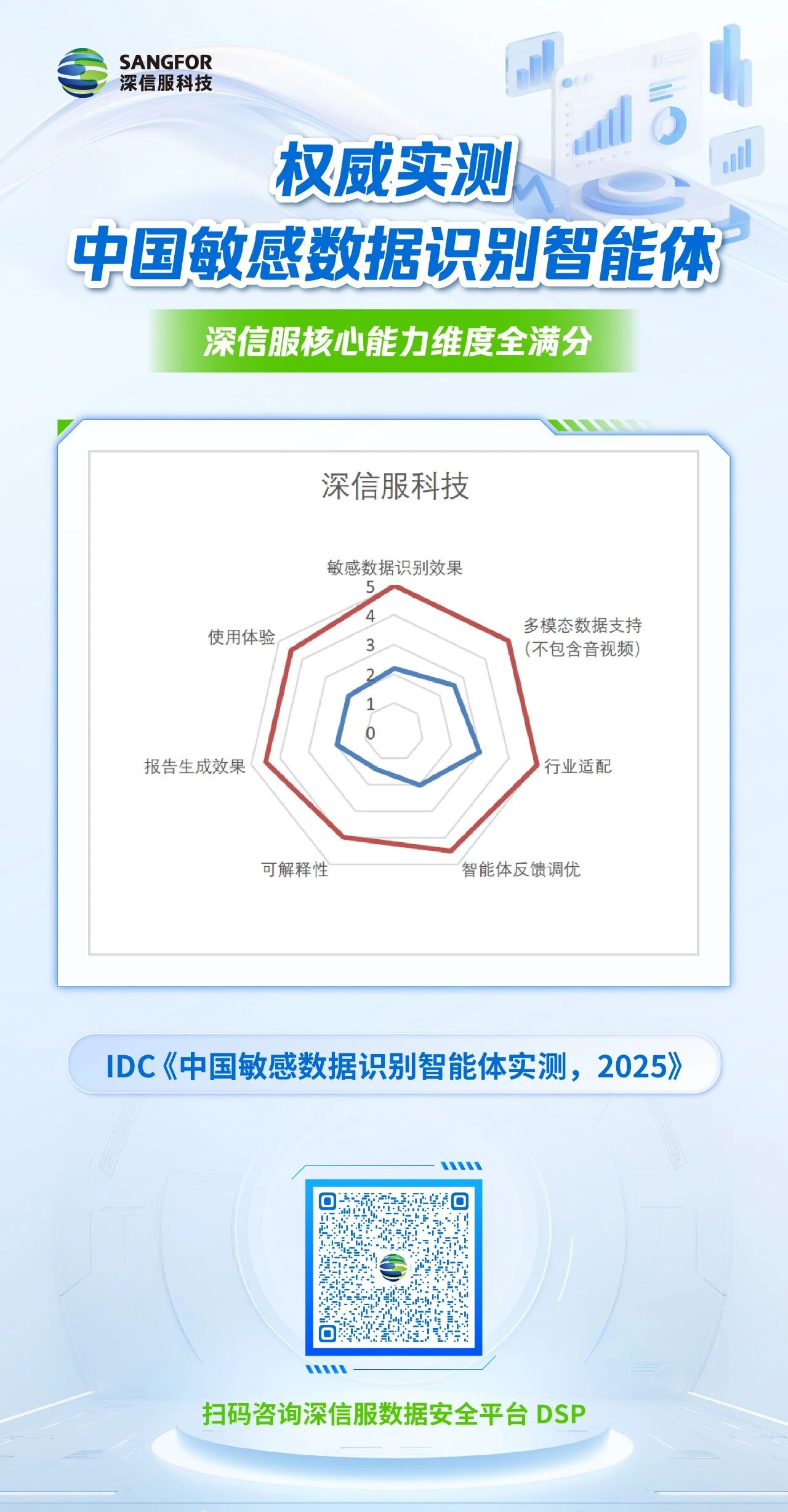 深信服科技在敏感数据识别效果、多模态数据支持、行业适配等核心能力维度均获满分