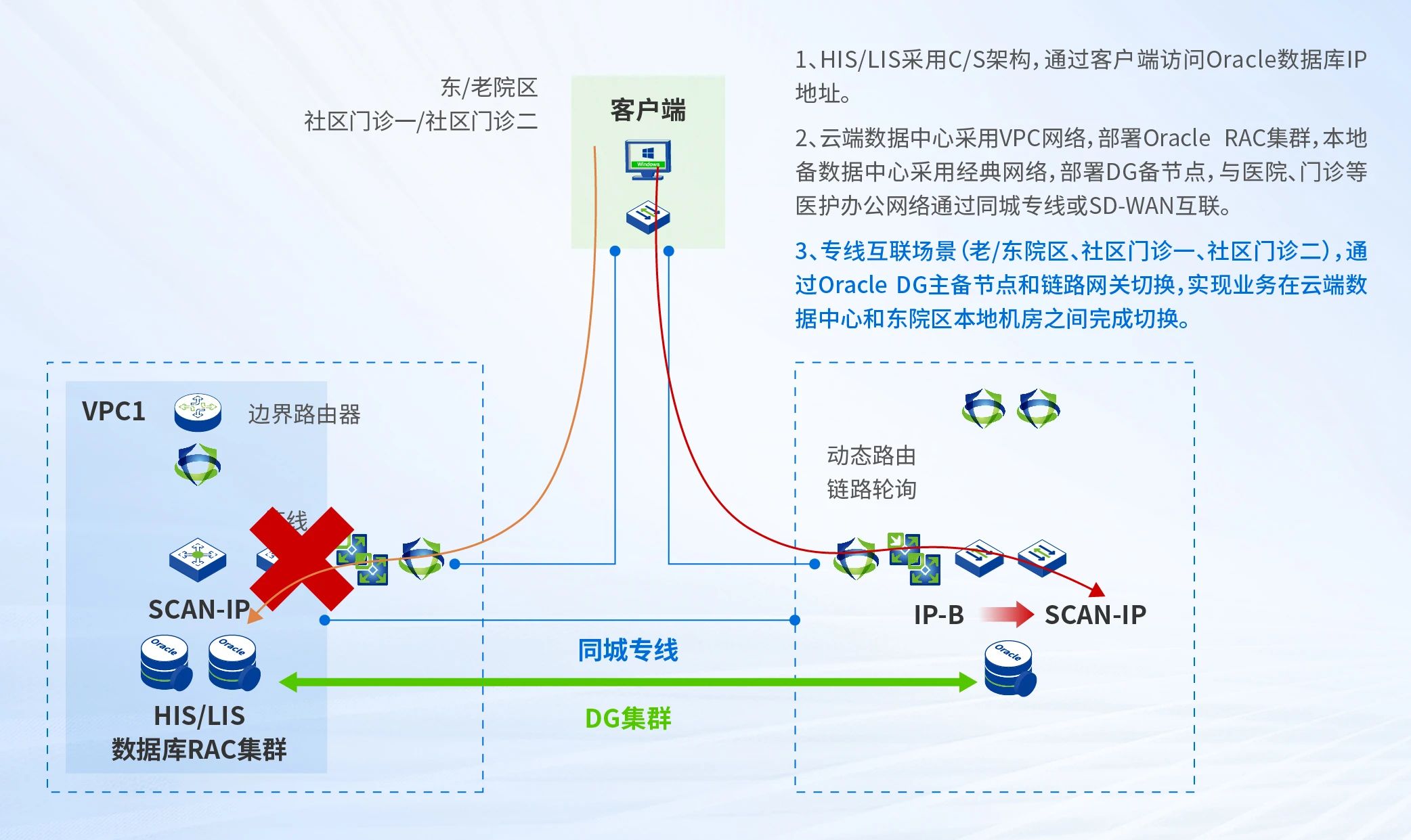 灾备数据中心