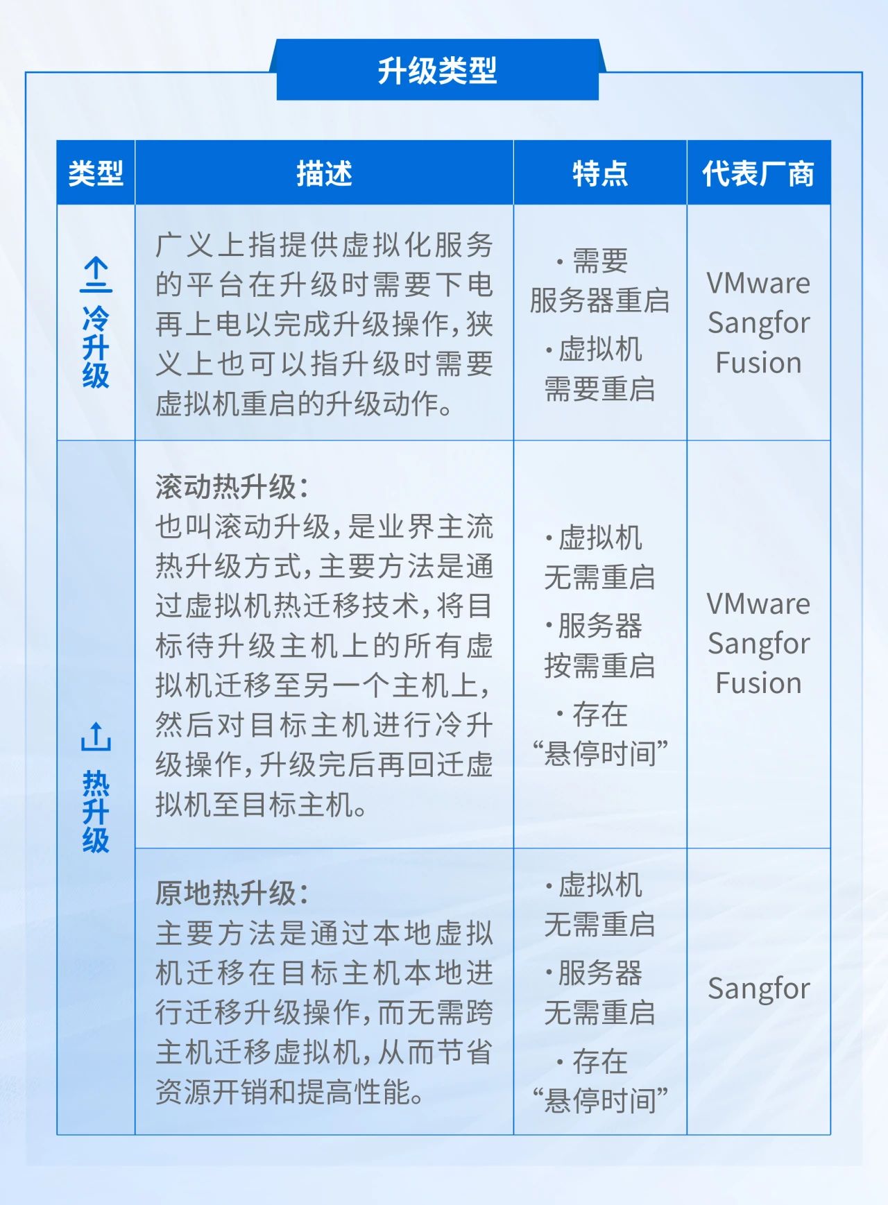 业内主流升级类型