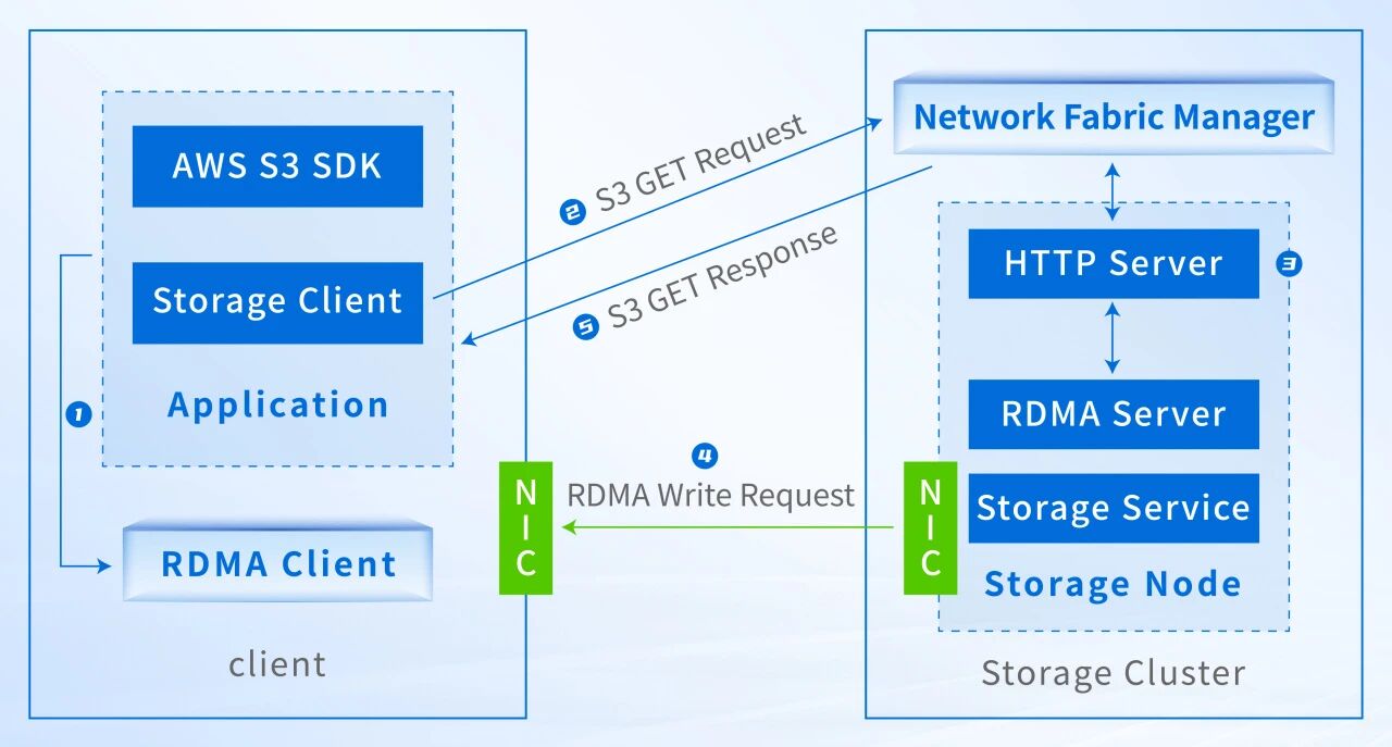 典型S3 over RDMA实现方案