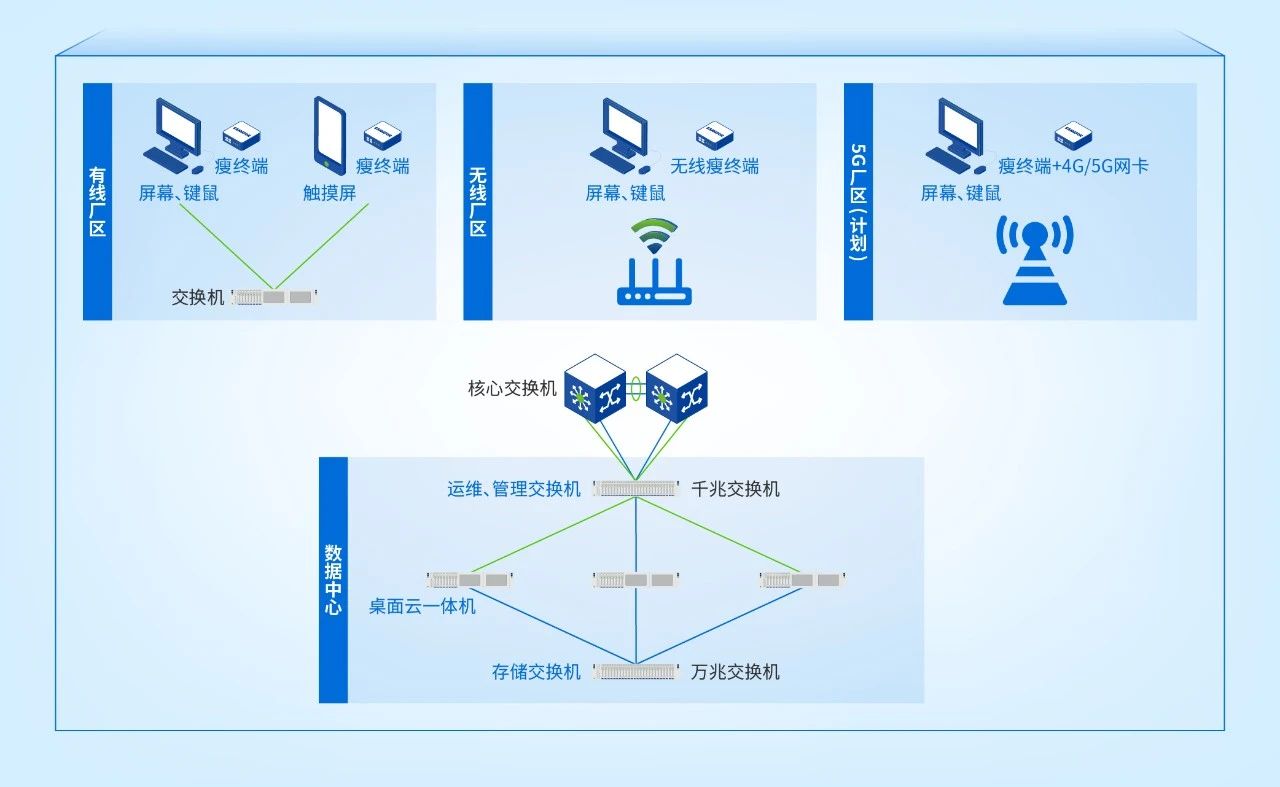 该连接器集团将把桌面云应用于5G智慧工厂生产线