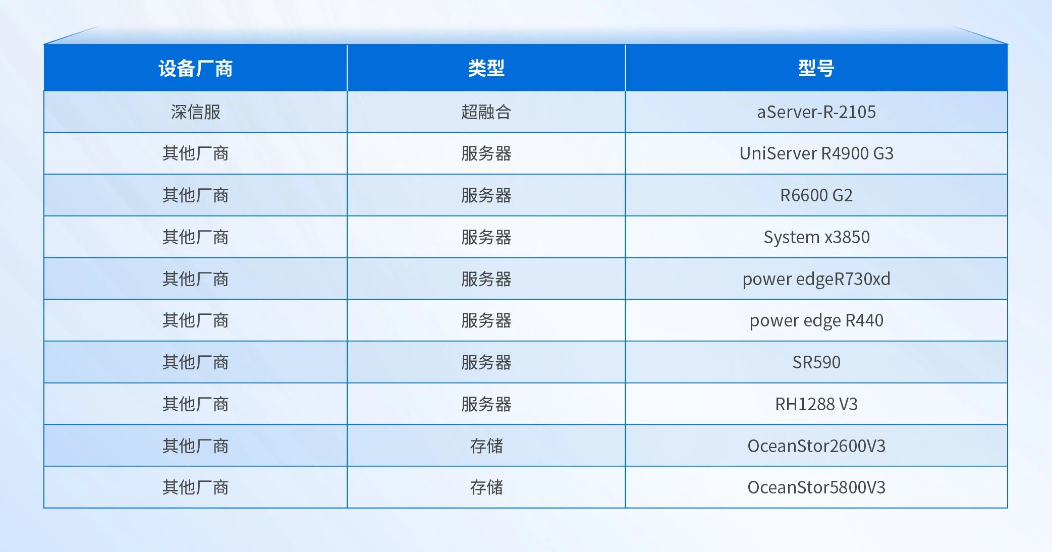 原有设备清单