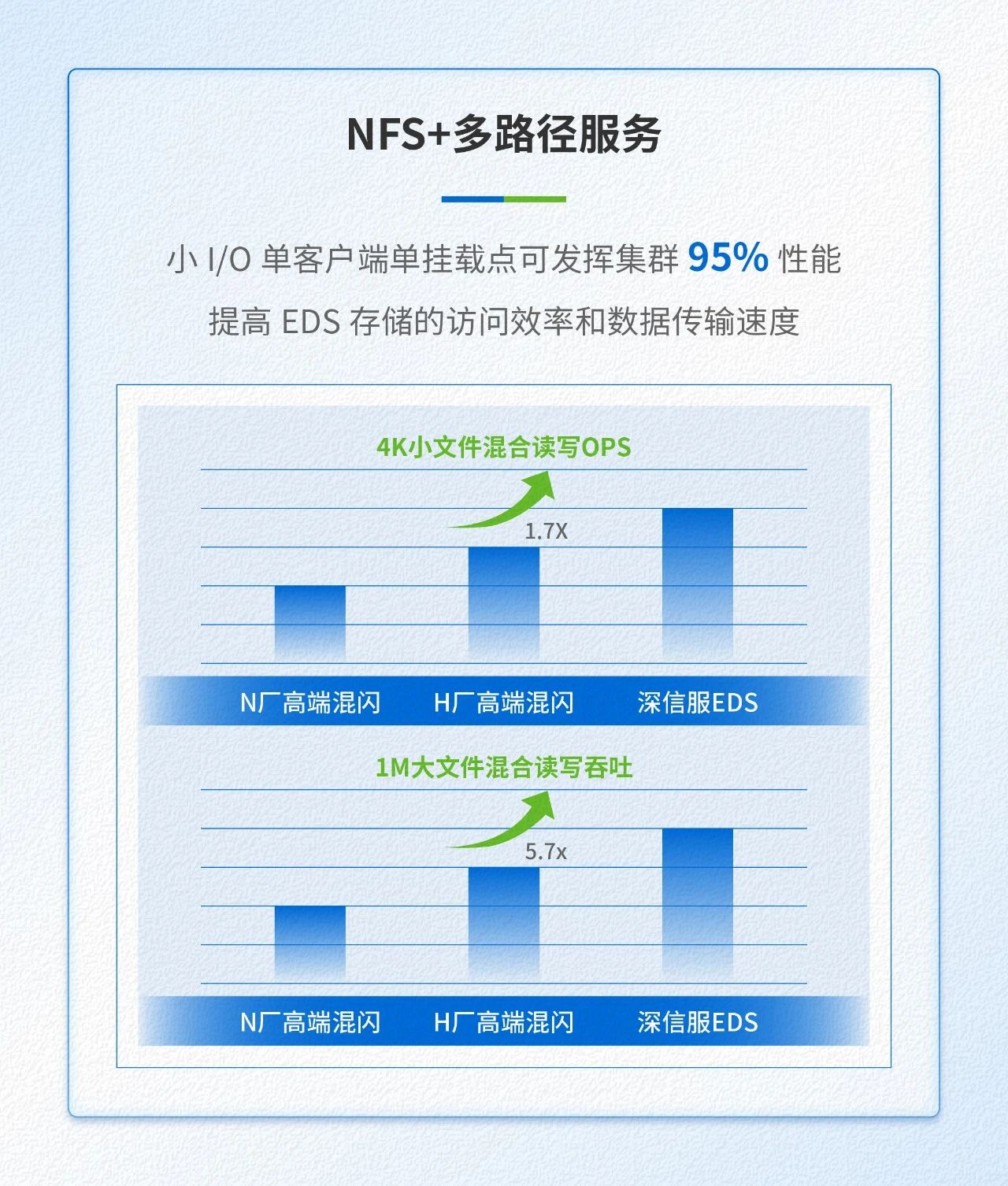 NFS+多路径服务