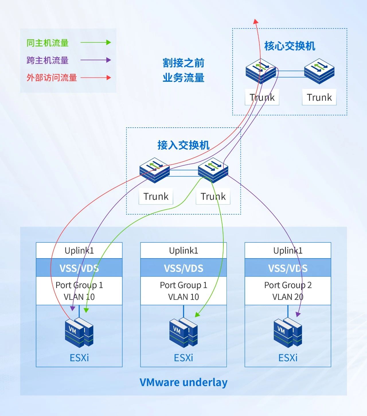 虚拟机切换前网络路径