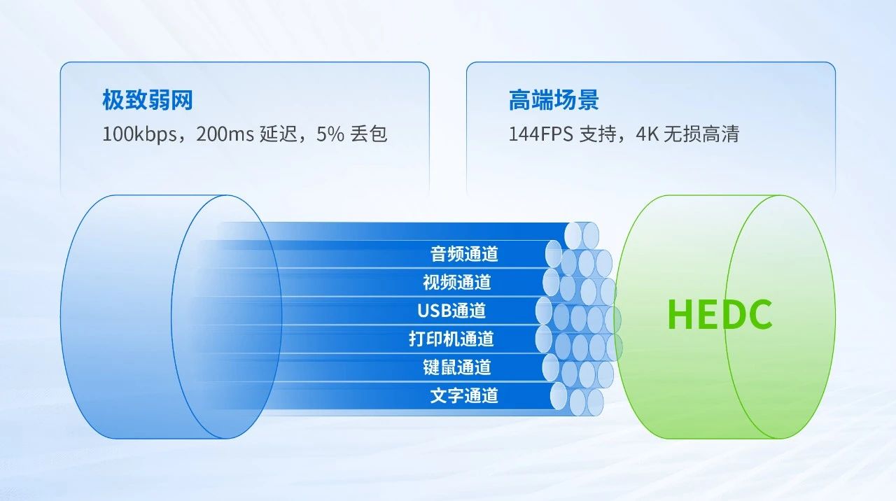 银河集团:198net桌面云双引擎协议HEDC2.0协议