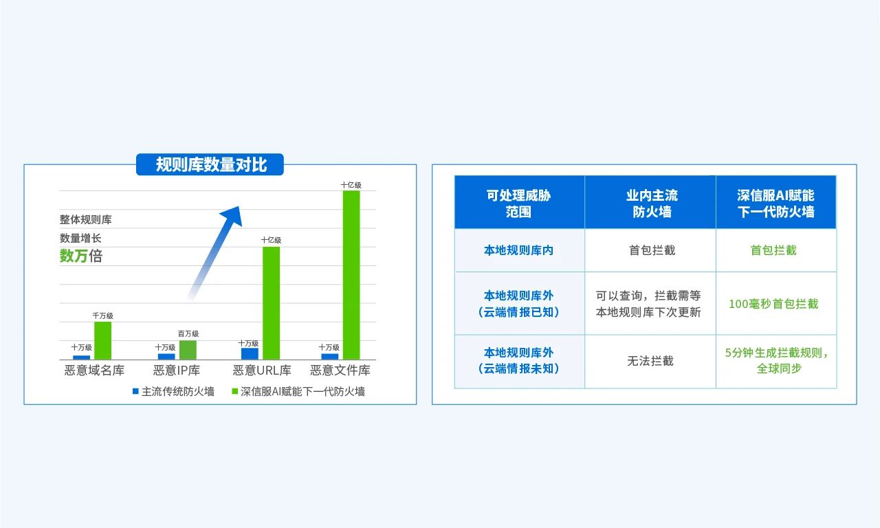 扩展百亿规则库