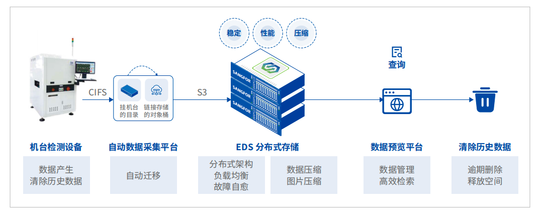  产线质检海量存储解决方案