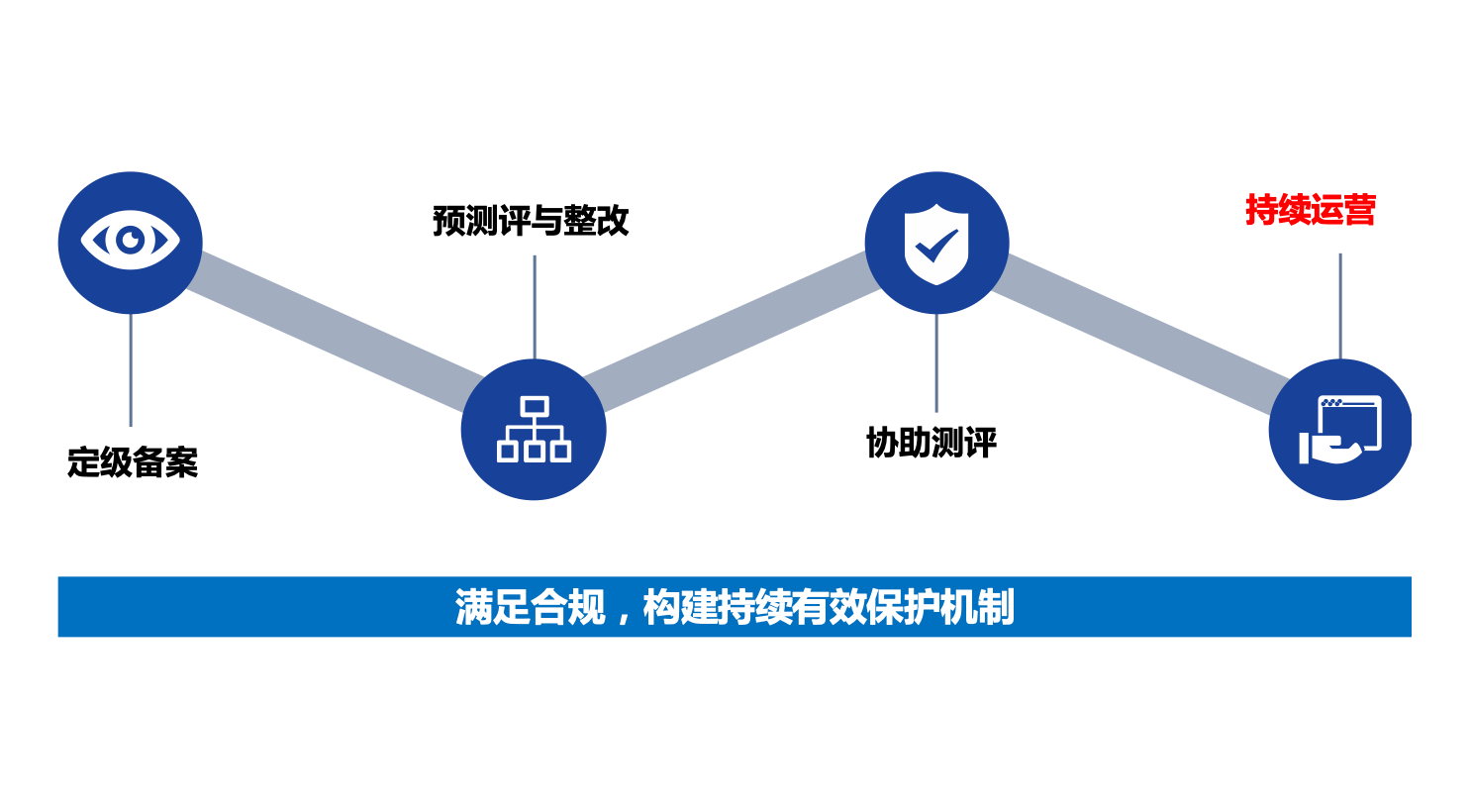 满足合规，构建持续有效保护机制