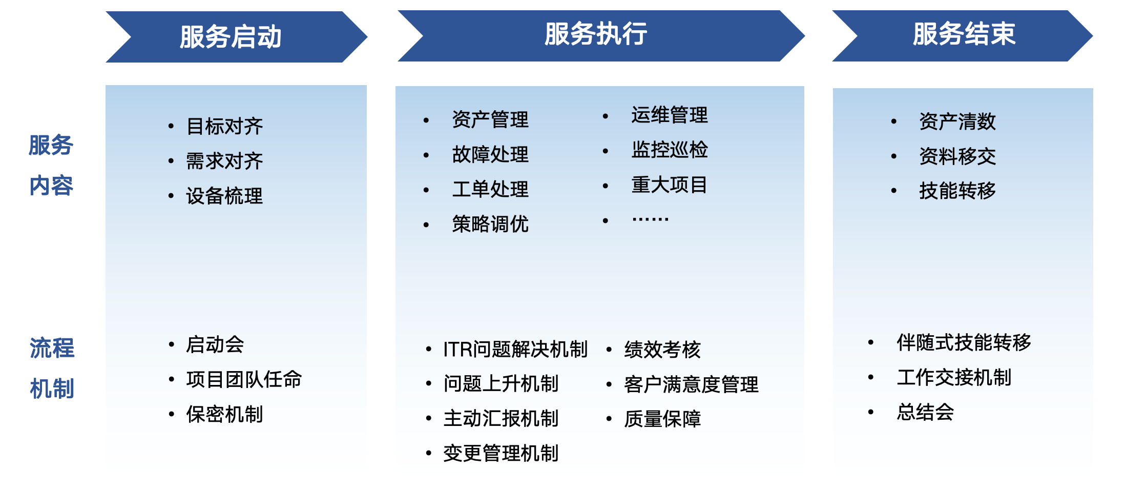  驻场服务过程