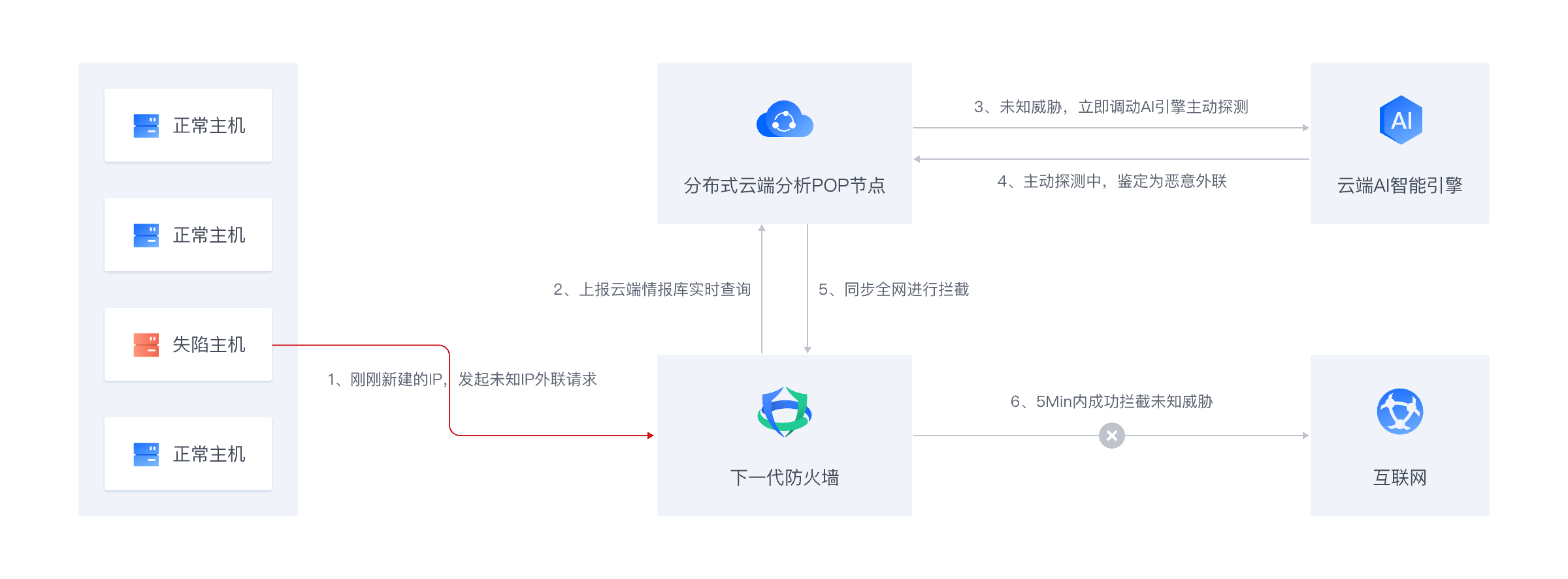 云威胁情报网关产品结构1