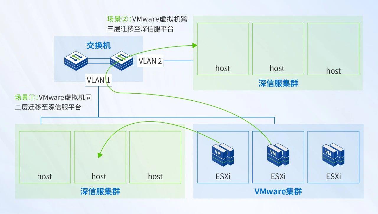 VMware迁移虚拟机业务流量传输路径