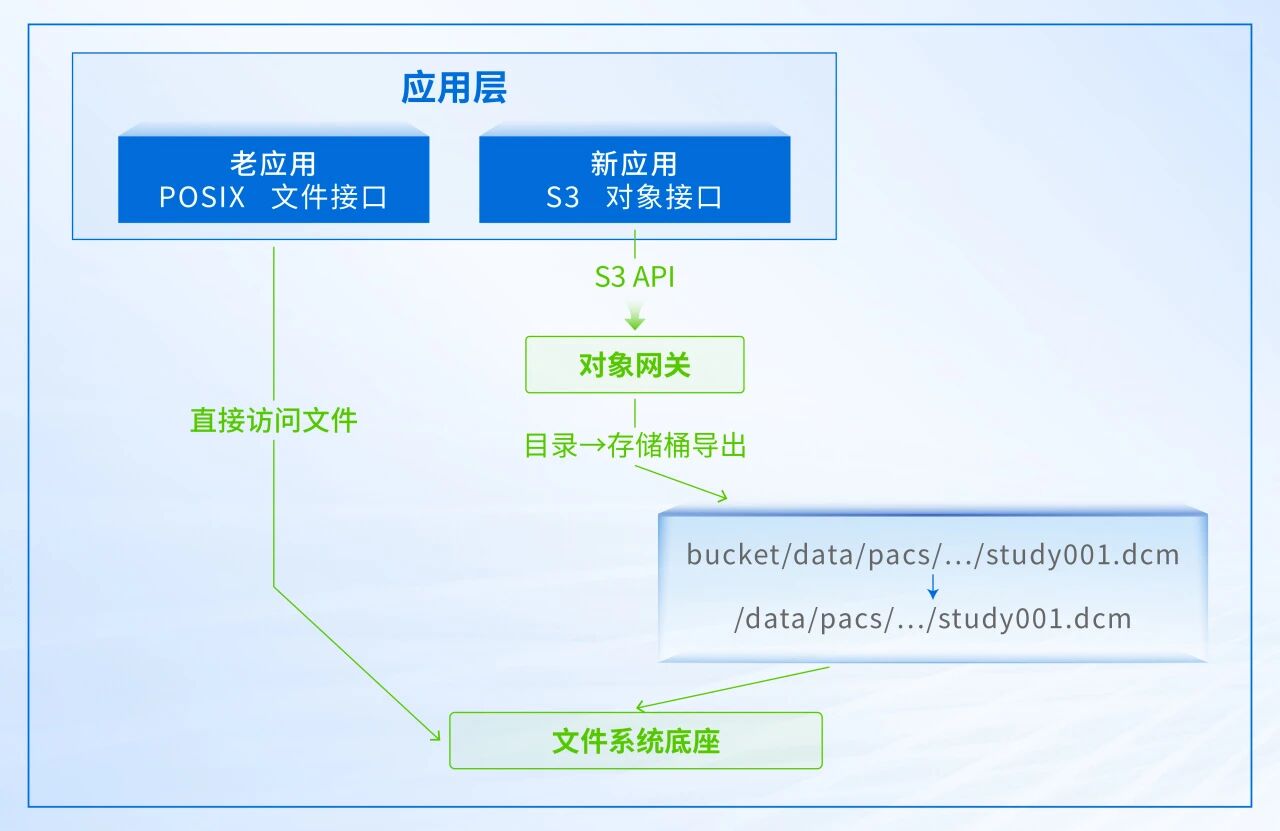 以文件系统为底座,通过对象网关或协议转换能力,将文件目录导出为对象存储桶