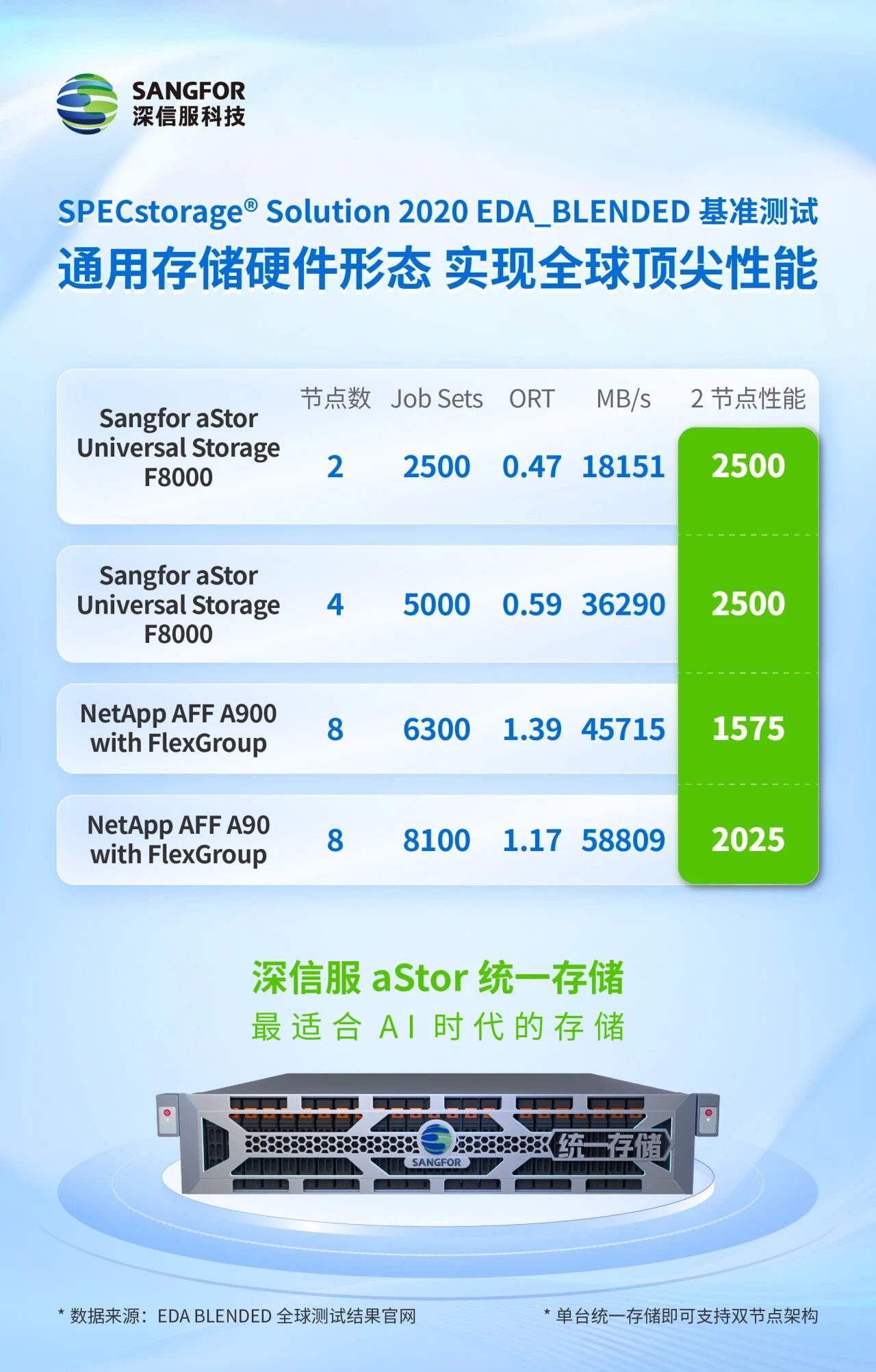 深信服成为国内唯一一家仅用2节点/4节点通用硬件形态就实现全球性能领先的厂商
