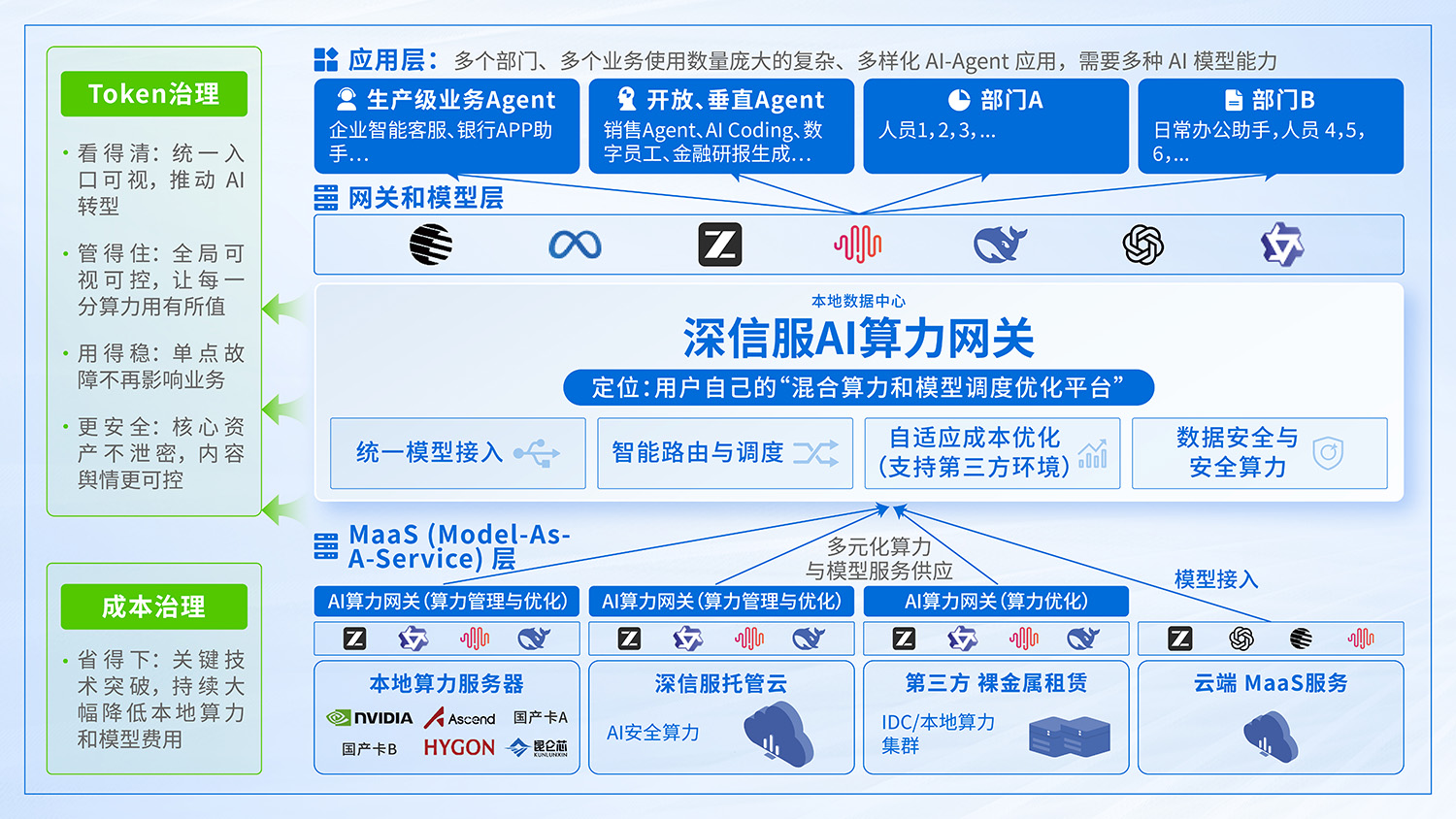 AI算力网关架构图202607