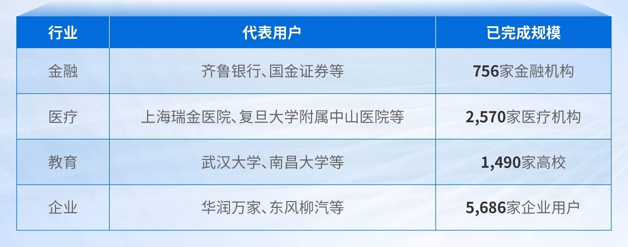 各行业头部客户大规模迁移的实战验证