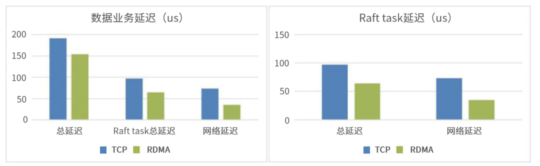 业务网络时延对比