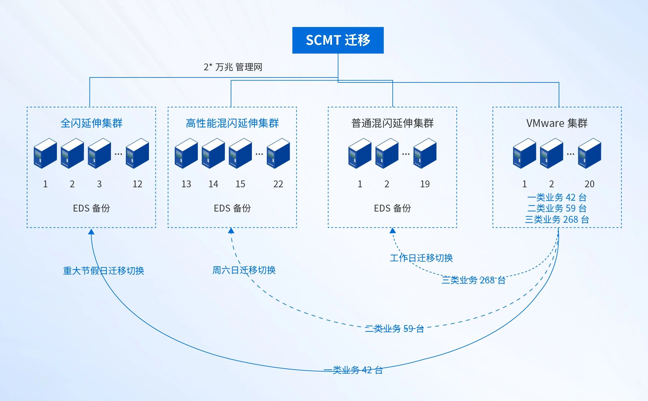 业务迁移