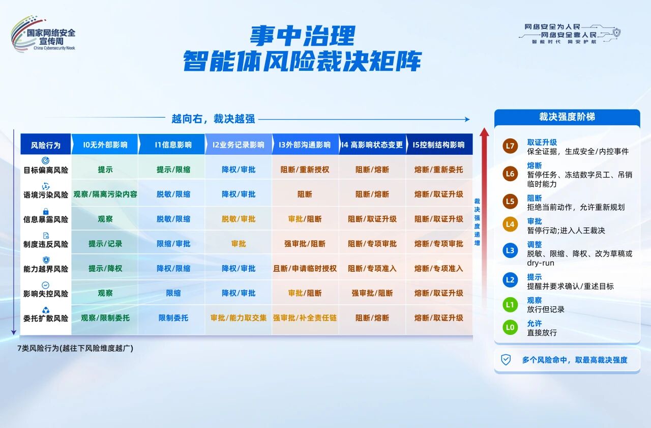 结合任务、上下文与行为影响,判断并控制智能体的下一步行动