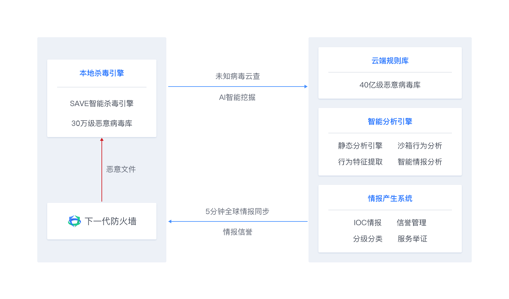 云化威胁情报网关产品功能4