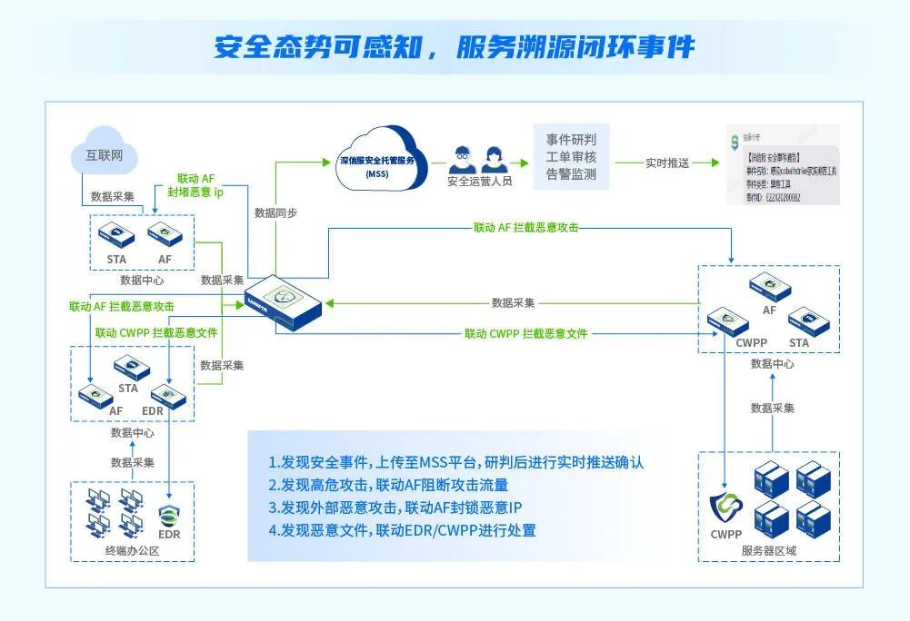 服务闭环安全事件