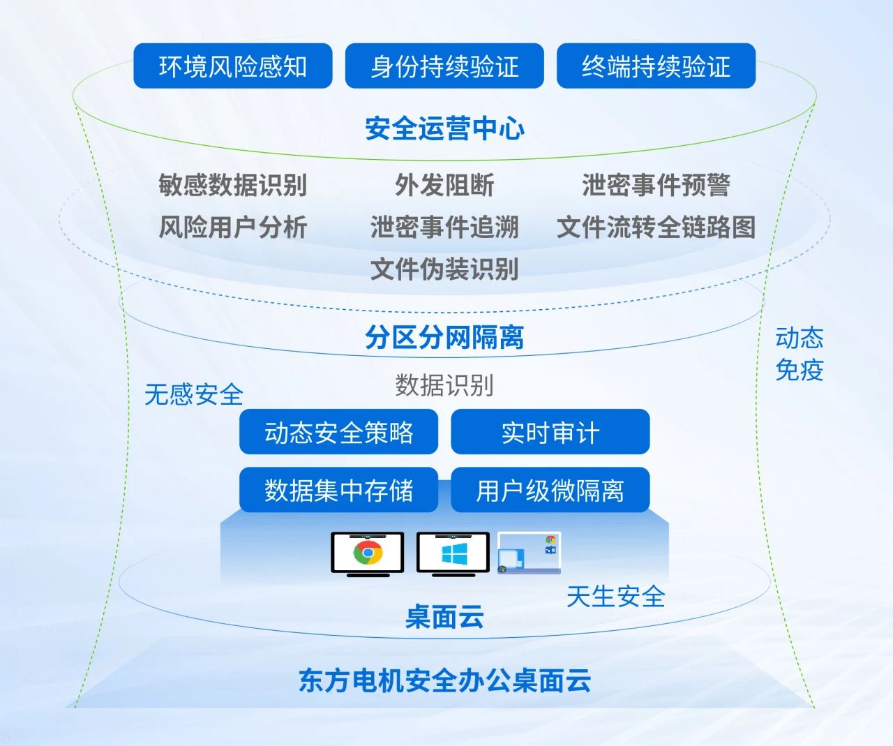 东方电机安全办公桌面云