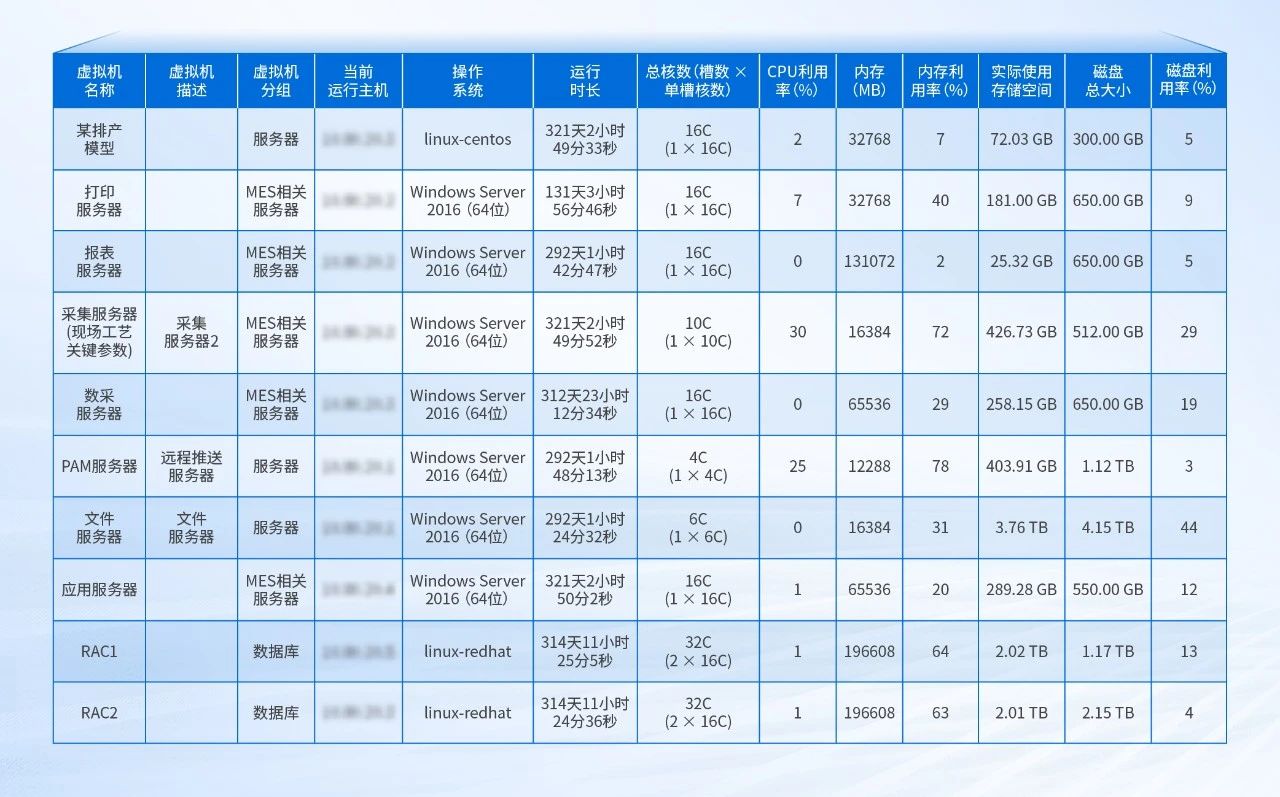 MES实际承载资源配置