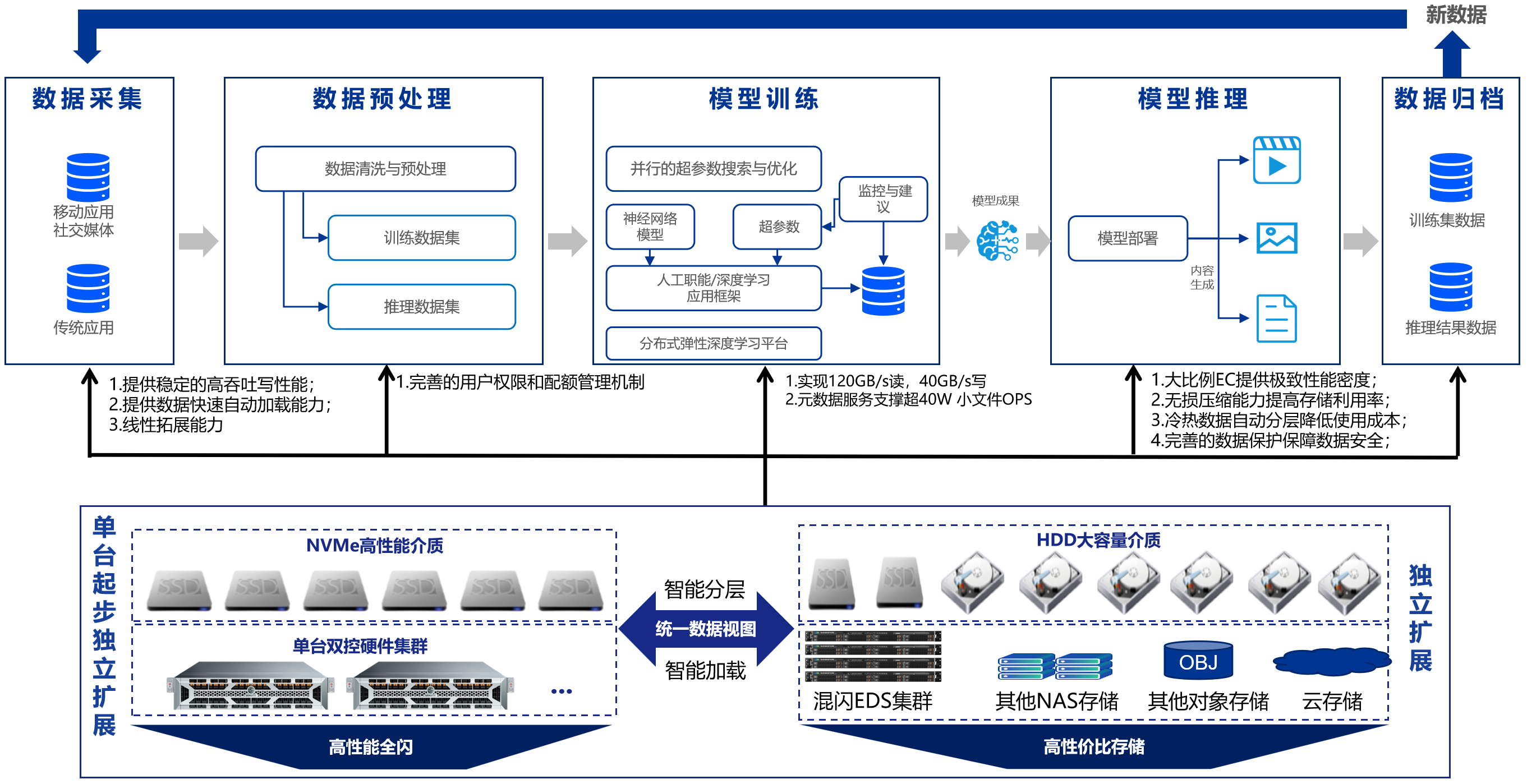 深信服EDS统一存储