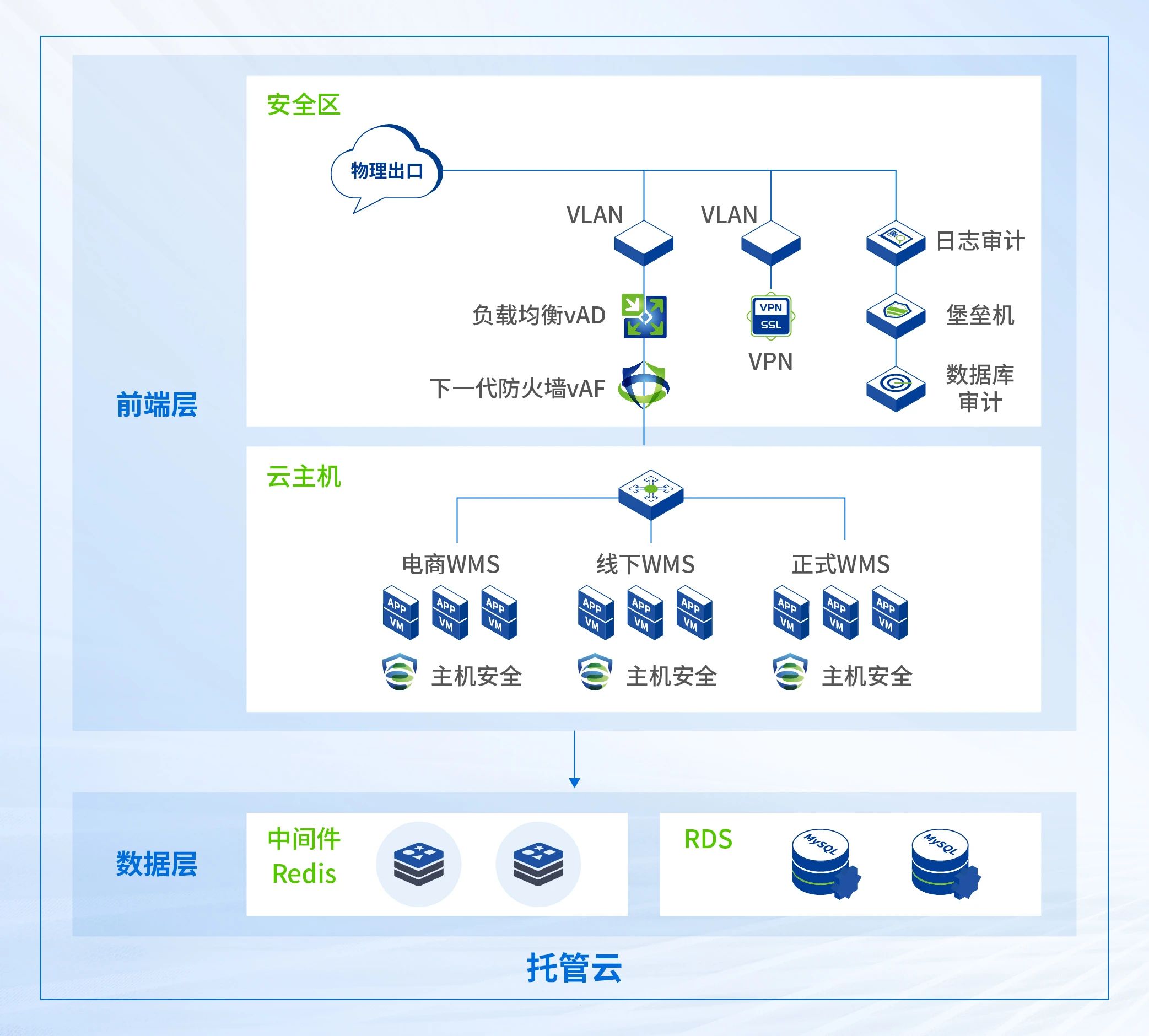 基线核查