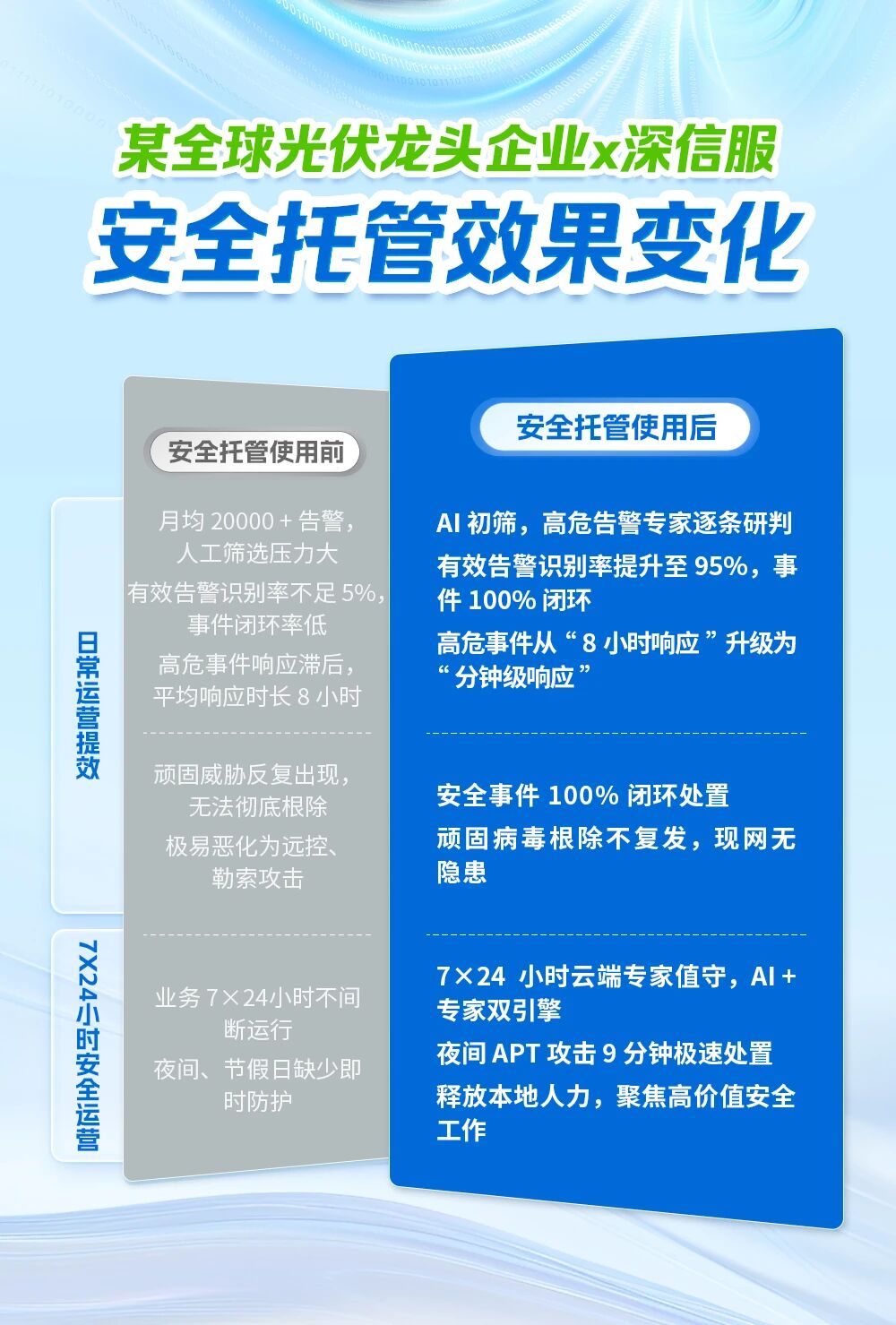 安全运营的效果发生了明显变化