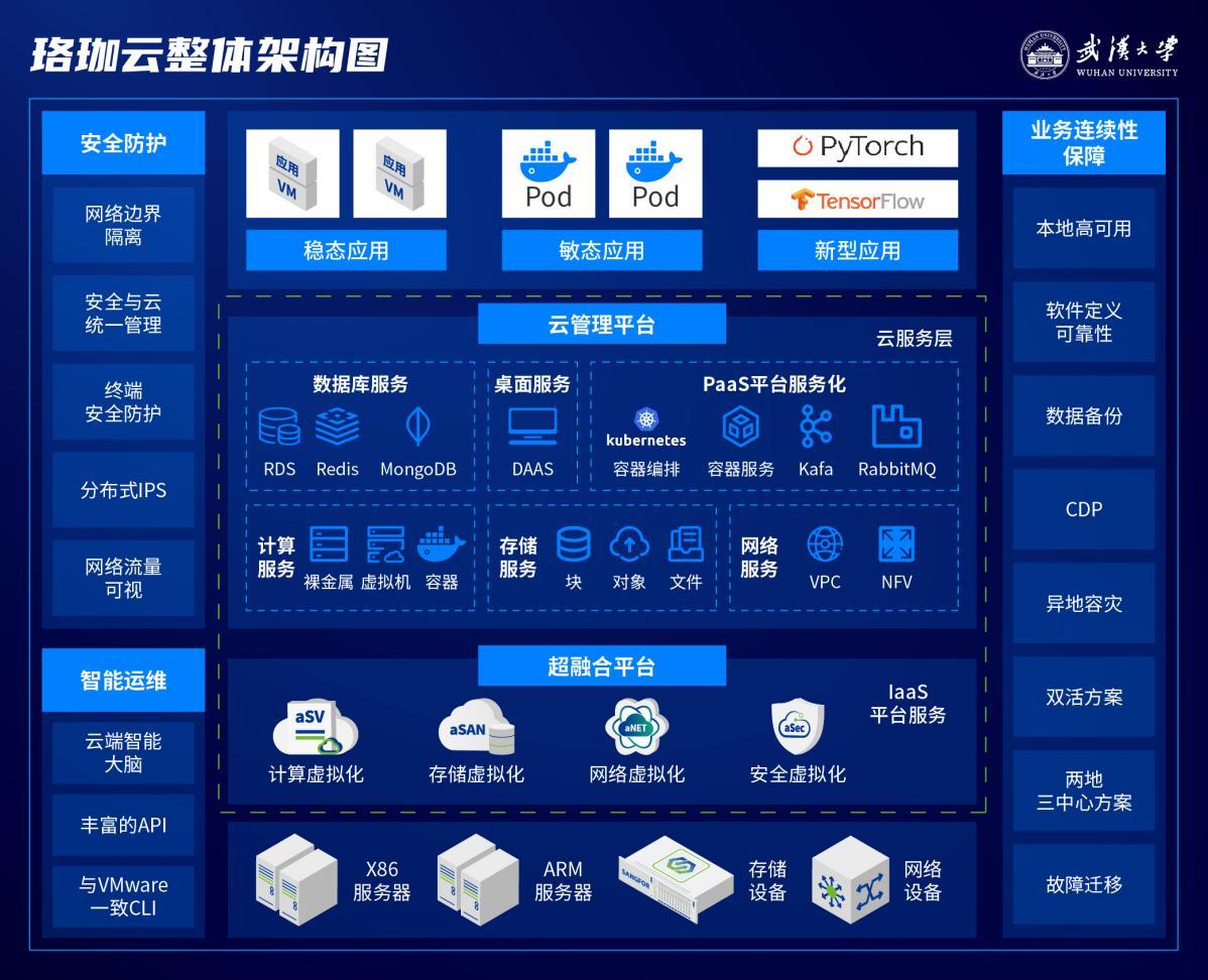 珞珈云架构图