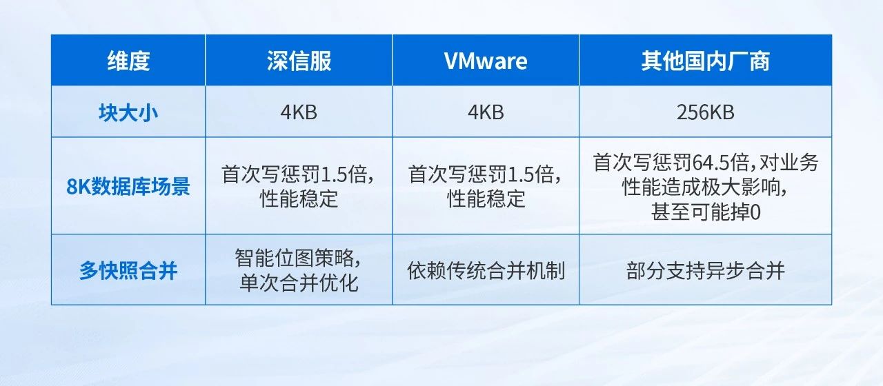 银河集团:198net、VMware、国内其他厂商ROW快照技术对比
