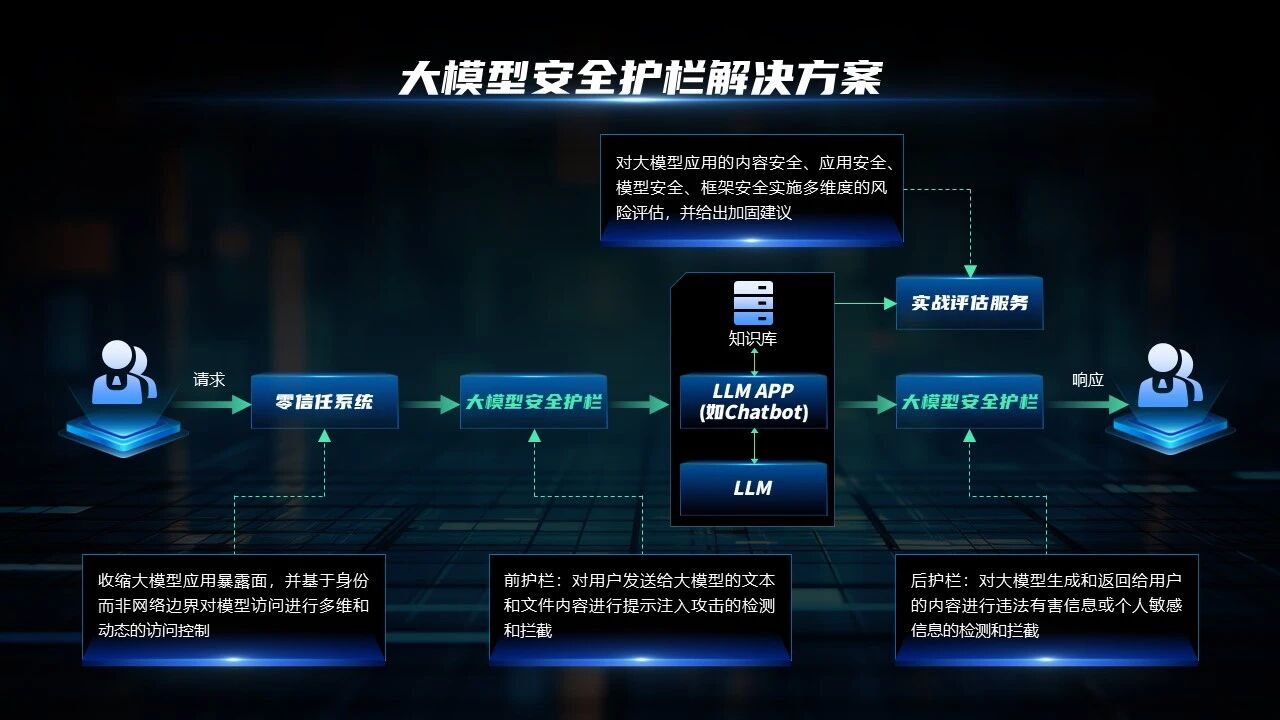 大模型安全护栏解决方案