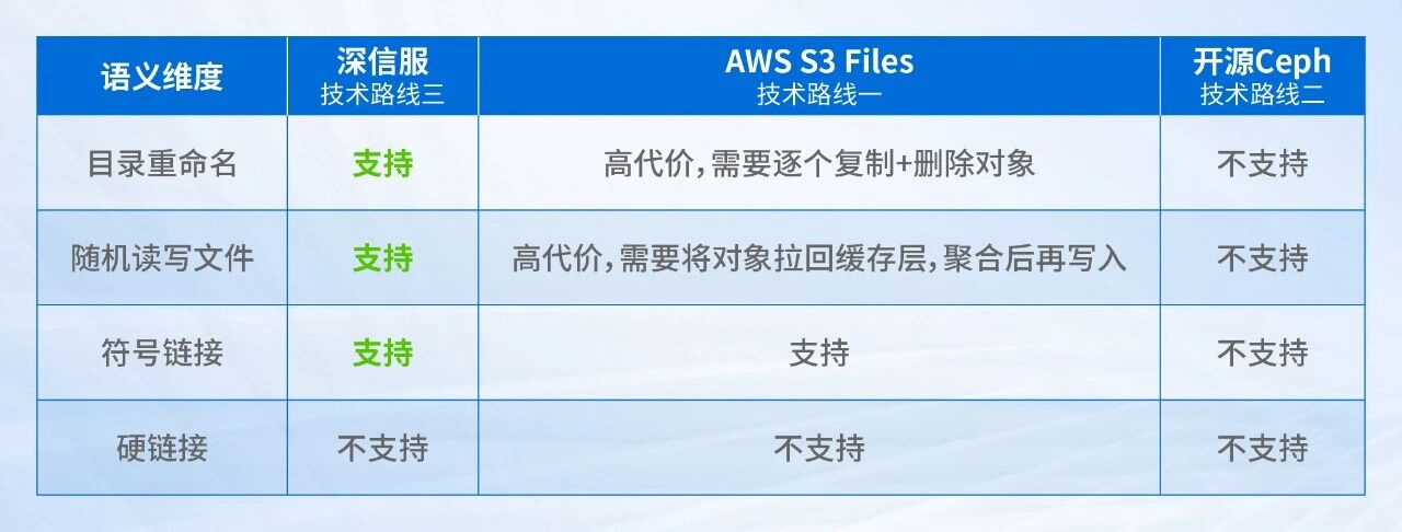 深信服与业界方案在关键语义方面的对比情况