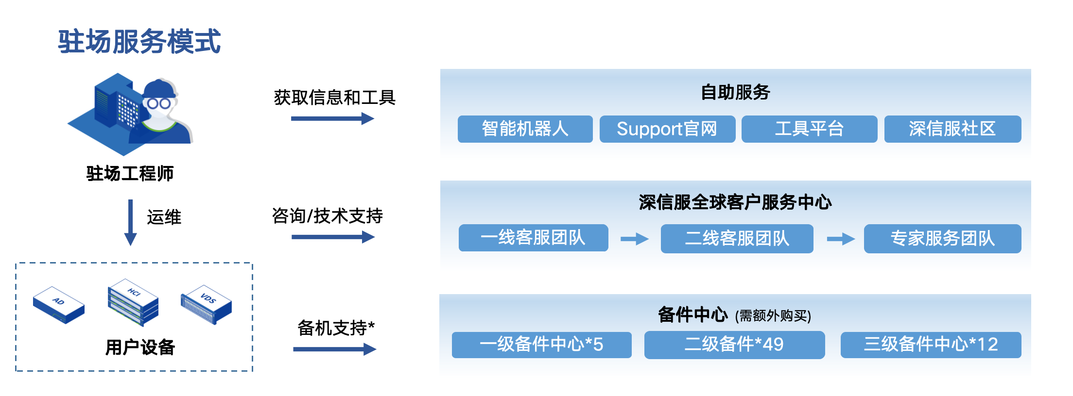  驻场服务模式新