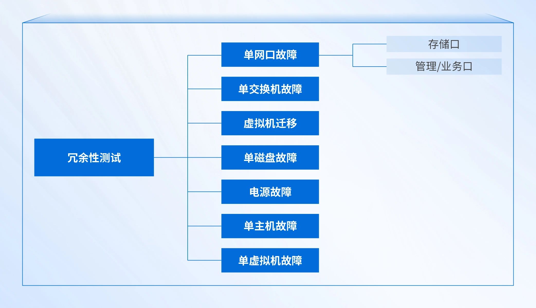 可靠性测试