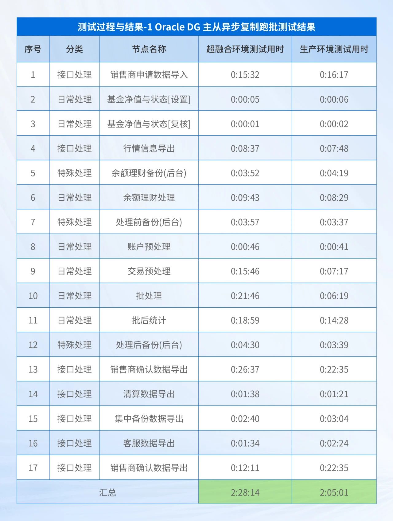 Oracle DG 主从异步复制跑批测试结果