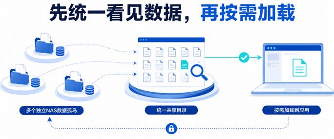 先统一看见数据,再按需加载。概念示意图。