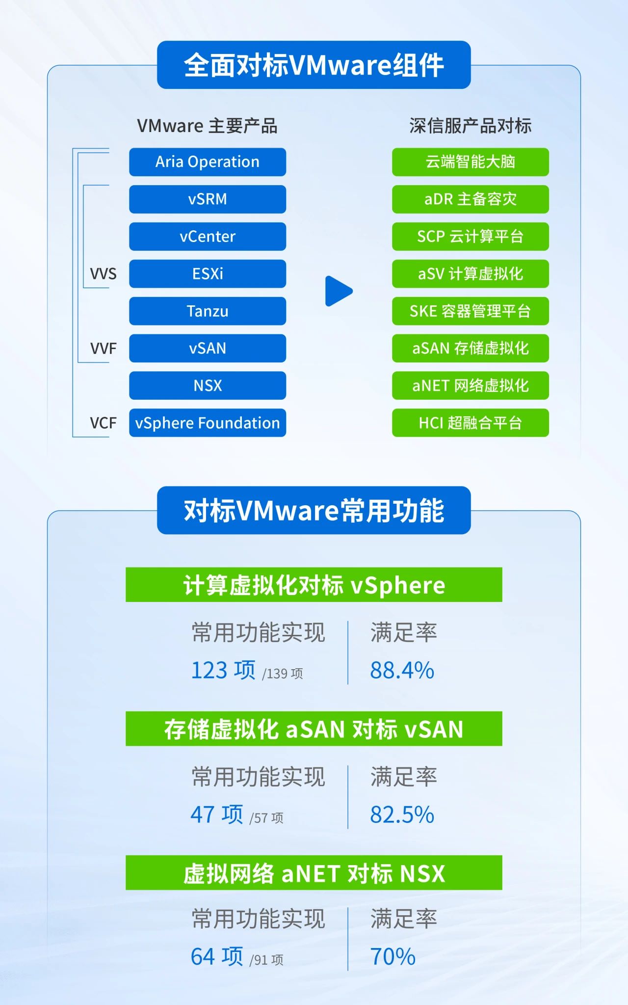 对标VMware