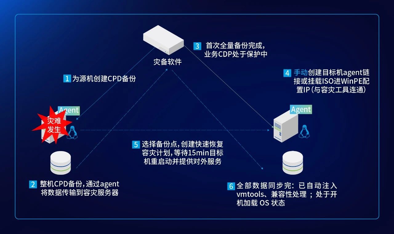 一般业务容灾恢复架构图