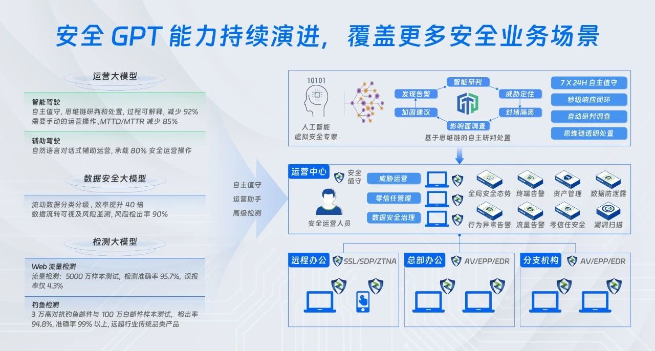 安全GPT能力持续演进