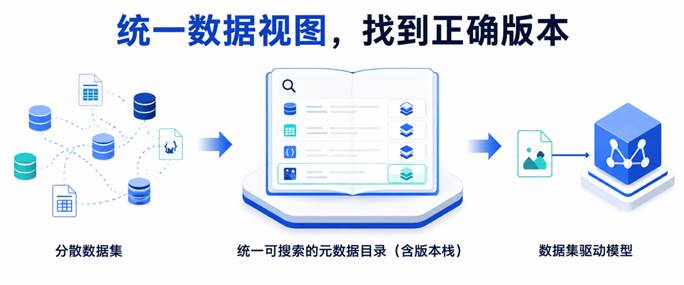 统一数据视图,找到正确版本。概念示意图。