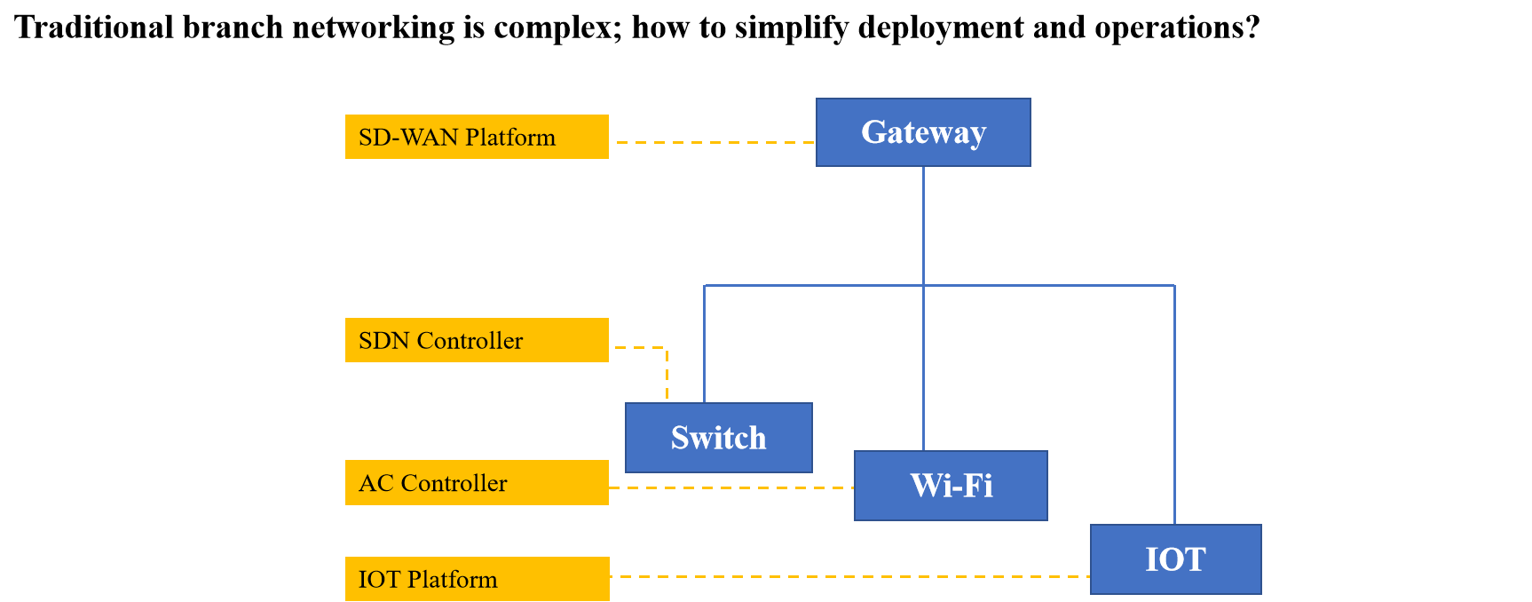 SD-Branch(3)