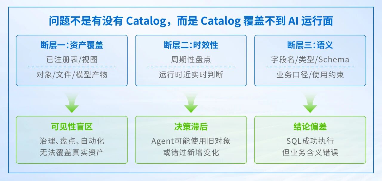 传统 Catalog 体系存在三个断层